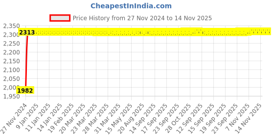 moglix.com Siemens 5SL74107RC Miniature Circuit Breakers 10 A C-Curve siemens Price History Graph from 27 Nov 2024 to 14 Nov 2025