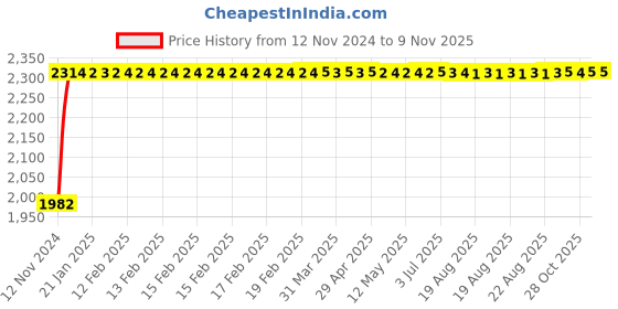 moglix.com Siemens 5SL74327RC Miniature Circuit Breakers 32 A C-Curve siemens Price History Graph from 12 Nov 2024 to 9 Nov 2025
