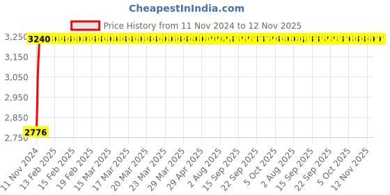 moglix.com Siemens 5SL74407RC Miniature Circuit Breakers 40 A C-Curve siemens Price History Graph from 11 Nov 2024 to 12 Nov 2025