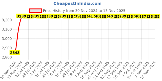 moglix.com Siemens 5SL74507RC Miniature Circuit Breakers 50 A C-Curve siemens Price History Graph from 30 Nov 2024 to 12 Nov 2025