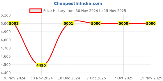 moglix.com Siemens 5SM2 36mm 2 Pole Type AC Sentron Residual Current Protective Device, 5SM24220RC siemens Price History Graph from 30 Nov 2024 to 15 Nov 2025