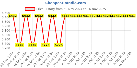 moglix.com Siemens 5SM2 54mm 4 Pole Type AC Sentron Residual Current Protective Device 5SM23450RC siemens Price History Graph from 30 Nov 2024 to 15 Nov 2025