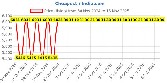 moglix.com Siemens 5SM2 54mm 4 Pole Type AC Sentron Residual Current Protective Device 5SM26420RC siemens Price History Graph from 30 Nov 2024 to 15 Nov 2025