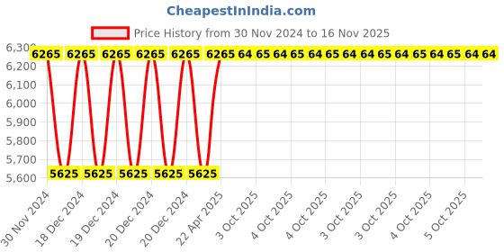 moglix.com Siemens 5SM2 54mm 4 Pole TypeA Sentron Residual Current Protective Device 5SM26426RC siemens Price History Graph from 30 Nov 2024 to 16 Nov 2025