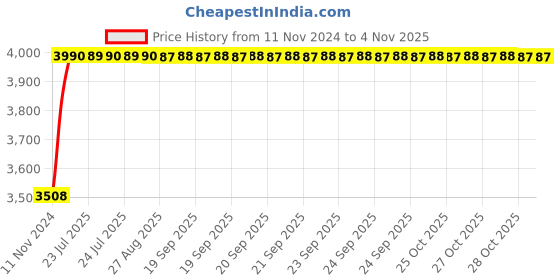 moglix.com Siemens 5SP41918RC 100 A 5SP4 Betagard Miniature Circuit Breakers siemens Price History Graph from 11 Nov 2024 to 3 Nov 2025