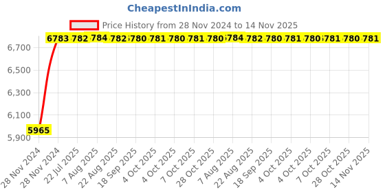 moglix.com Siemens 5SP42807RC 80 A 5SP4 Betagard Miniature Circuit Breakers siemens Price History Graph from 28 Nov 2024 to 14 Nov 2025