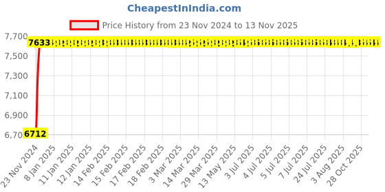 moglix.com Siemens 5SP42808RC 80 A 5SP4 Betagard Miniature Circuit Breakers siemens Price History Graph from 23 Nov 2024 to 12 Nov 2025