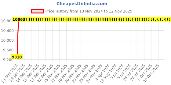 moglix.com Siemens 5SP43917RC 100 A 5SP4 Betagard Miniature Circuit Breakers siemens Price History Graph from 13 Nov 2024 to 12 Nov 2025
