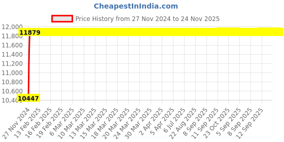 moglix.com Siemens 5SP43918RC 100 A 5SP4 Betagard Miniature Circuit Breakers siemens Price History Graph from 27 Nov 2024 to 24 Nov 2025