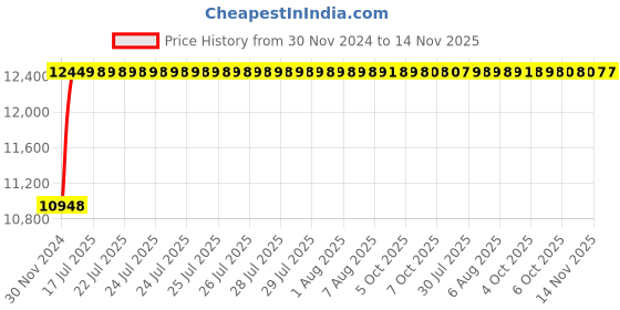 moglix.com Siemens 5SP43927RC 125 A 5SP4 Betagard Miniature Circuit Breakers siemens Price History Graph from 30 Nov 2024 to 14 Nov 2025