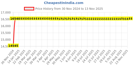moglix.com Siemens 5SP44808RC 80 A 5SP4 Betagard Miniature Circuit Breakers siemens Price History Graph from 30 Nov 2024 to 13 Nov 2025