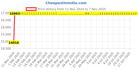 moglix.com Siemens 5SP44918RC 100 A 5SP4 Betagard Miniature Circuit Breakers siemens Price History Graph from 11 Nov 2024 to 6 Nov 2025