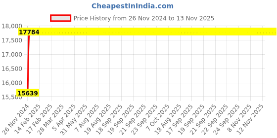moglix.com Siemens 5SP44927RC 125 A 5SP4 Betagard Miniature Circuit Breakers siemens Price History Graph from 26 Nov 2024 to 12 Nov 2025