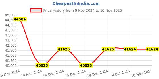 moglix.com Siemens 5ST3054 230V Grey Remote Operating Mechanism siemens Price History Graph from 9 Nov 2024 to 10 Nov 2025