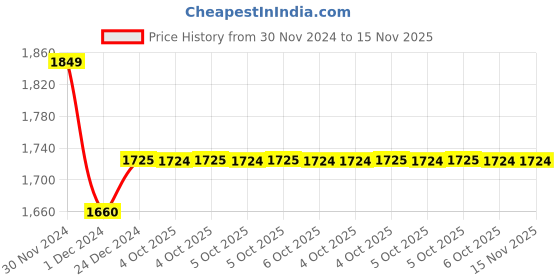 moglix.com Siemens 5ST38051 Handle Coupler for Residual Current Miniature Circuit Breaker siemens Price History Graph from 30 Nov 2024 to 15 Nov 2025