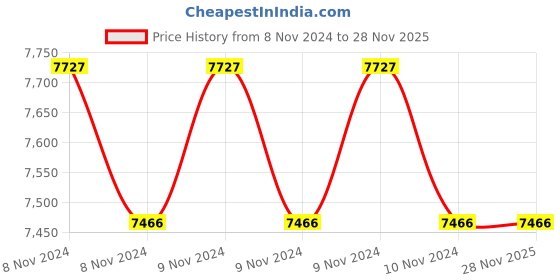 moglix.com Siemens 5SU13241RC63 63 A Two Pole Residual Current Circuit Breaker siemens Price History Graph from 8 Nov 2024 to 28 Nov 2025
