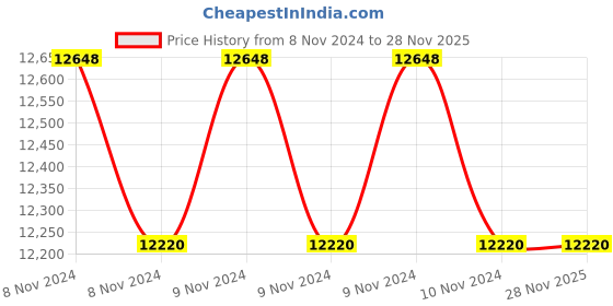 moglix.com Siemens 5SU13247RC63 63 A Two Pole Residual Current Circuit Breaker siemens Price History Graph from 8 Nov 2024 to 27 Nov 2025
