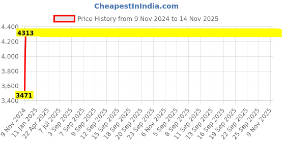 moglix.com Siemens 5SV 40A Double Pole Betagard RCCB, 5SV43140RC siemens Price History Graph from 9 Nov 2024 to 13 Nov 2025
