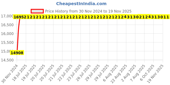 moglix.com Siemens 5SY44807CC Miniature Circuit Breakers 80 A C-Curve siemens Price History Graph from 30 Nov 2024 to 18 Nov 2025