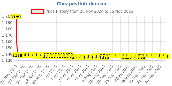 moglix.com Siemens 5SY51037CC 3 A Betagard Miniature Circuit Breakers siemens Price History Graph from 26 Nov 2024 to 15 Nov 2025