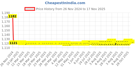 moglix.com Siemens 5SY51047CC 4 A Betagard Miniature Circuit Breakers siemens Price History Graph from 26 Nov 2024 to 17 Nov 2025