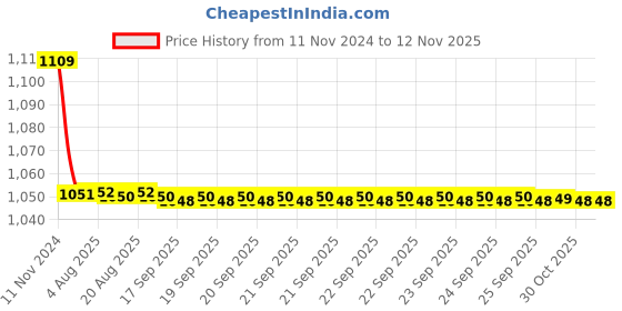 moglix.com Siemens 5SY51057CC 0.5 A Betagard Miniature Circuit Breakers siemens Price History Graph from 11 Nov 2024 to 11 Nov 2025