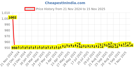 moglix.com Siemens 5SY51087CC 8 A Betagard Miniature Circuit Breakers siemens Price History Graph from 21 Nov 2024 to 15 Nov 2025
