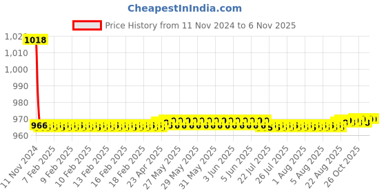 moglix.com Siemens 5SY51167CC 16 A Betagard Miniature Circuit Breakers siemens Price History Graph from 11 Nov 2024 to 6 Nov 2025