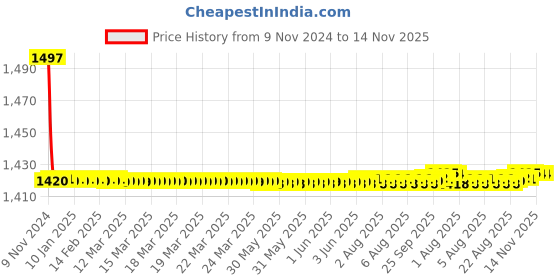 moglix.com Siemens 5SY51407CC 40 A Betagard Miniature Circuit Breakers siemens Price History Graph from 9 Nov 2024 to 13 Nov 2025