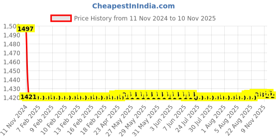 moglix.com Siemens 5SY51507CC 50 A Betagard Miniature Circuit Breakers siemens Price History Graph from 11 Nov 2024 to 10 Nov 2025
