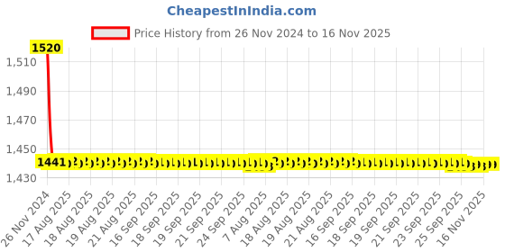 moglix.com Siemens 5SY51637CC 63 A Betagard Miniature Circuit Breakers siemens Price History Graph from 26 Nov 2024 to 15 Nov 2025