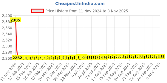 moglix.com Siemens 5SY52027CC 2 A Betagard Miniature Circuit Breakers siemens Price History Graph from 11 Nov 2024 to 7 Nov 2025