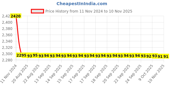 moglix.com Siemens 5SY52047CC 4 A Betagard Miniature Circuit Breakers siemens Price History Graph from 11 Nov 2024 to 7 Nov 2025