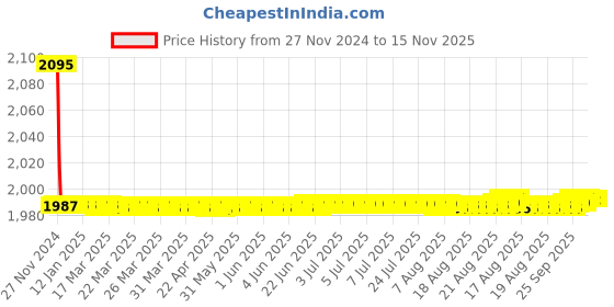 moglix.com Siemens 5SY52087CC 8 A Betagard Miniature Circuit Breakers siemens Price History Graph from 27 Nov 2024 to 14 Nov 2025