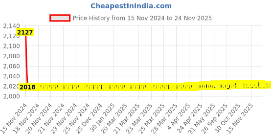 moglix.com Siemens 5SY52107CC 10 A Betagard Miniature Circuit Breakers siemens Price History Graph from 15 Nov 2024 to 23 Nov 2025