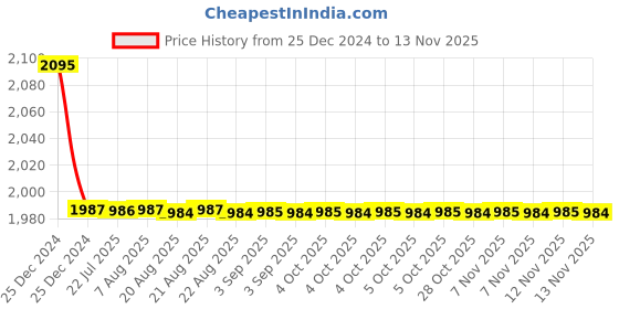 moglix.com Siemens 5SY52257CC 25 A Betagard Miniature Circuit Breakers siemens Price History Graph from 25 Dec 2024 to 12 Nov 2025