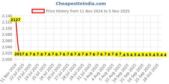 moglix.com Siemens 5SY52327CC 32 A Betagard Miniature Circuit Breakers siemens Price History Graph from 11 Nov 2024 to 4 Nov 2025