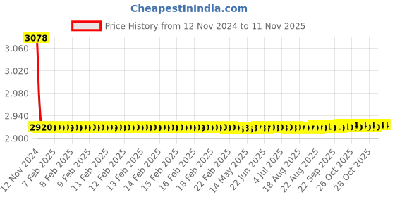 moglix.com Siemens 5SY52507CC 50 A Betagard Miniature Circuit Breakers siemens Price History Graph from 12 Nov 2024 to 10 Nov 2025