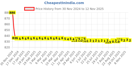 moglix.com Siemens 5SY71028CC 2 A 5SY7 Betagard Miniature Circuit Breakers siemens Price History Graph from 30 Nov 2024 to 12 Nov 2025