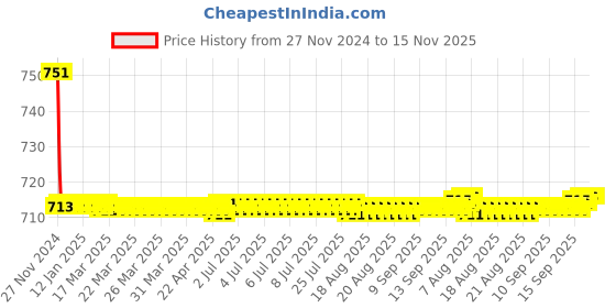 moglix.com Siemens 5SY71088CC 8 A 5SY7 Betagard Miniature Circuit Breakers siemens Price History Graph from 27 Nov 2024 to 13 Nov 2025