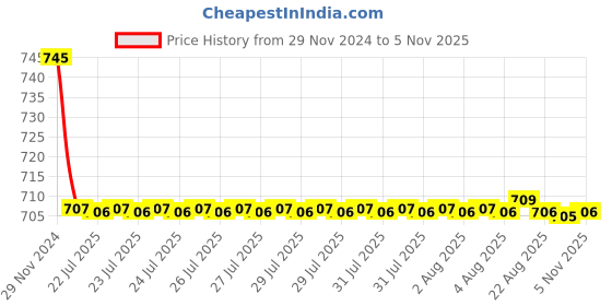 moglix.com Siemens 5SY71108CC 10 A 5SY7 Betagard Miniature Circuit Breakers siemens Price History Graph from 29 Nov 2024 to 5 Nov 2025