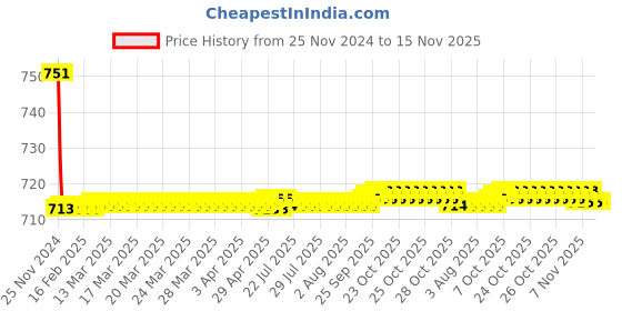 moglix.com Siemens 5SY71138CC 13 A 5SY7 Betagard Miniature Circuit Breakers siemens Price History Graph from 25 Nov 2024 to 14 Nov 2025