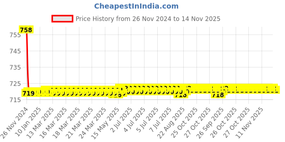 moglix.com Siemens 5SY71168CC 16 A 5SY7 Betagard Miniature Circuit Breakers siemens Price History Graph from 26 Nov 2024 to 14 Nov 2025