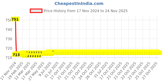 moglix.com Siemens 5SY71208CC 20 A 5SY7 Betagard Miniature Circuit Breakers siemens Price History Graph from 17 Nov 2024 to 24 Nov 2025