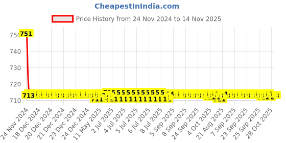 moglix.com Siemens 5SY71258CC 25 A 5SY7 Betagard Miniature Circuit Breakers siemens Price History Graph from 24 Nov 2024 to 14 Nov 2025