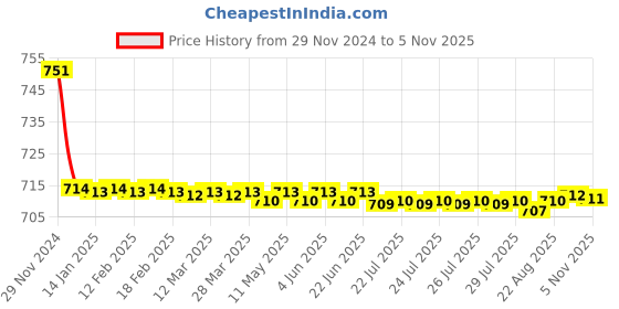 moglix.com Siemens 5SY71328CC 32 A 5SY7 Betagard Miniature Circuit Breakers siemens Price History Graph from 29 Nov 2024 to 5 Nov 2025