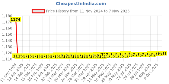 moglix.com Siemens 5SY71408CC 40 A 5SY7 Betagard Miniature Circuit Breakers siemens Price History Graph from 11 Nov 2024 to 6 Nov 2025
