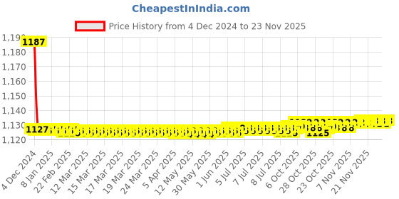 moglix.com Siemens 5SY71638CC 63 A 5SY7 Betagard Miniature Circuit Breakers siemens Price History Graph from 4 Dec 2024 to 23 Nov 2025