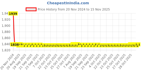 moglix.com Siemens 5SY72028CC 2 A 5SY7 Betagard Miniature Circuit Breakers siemens Price History Graph from 20 Nov 2024 to 15 Nov 2025