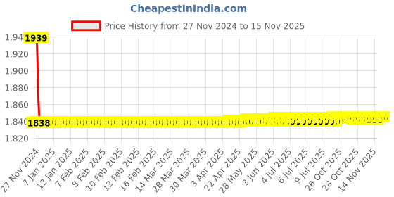 moglix.com Siemens 5SY72038CC 3 A 5SY7 Betagard Miniature Circuit Breakers siemens Price History Graph from 27 Nov 2024 to 13 Nov 2025